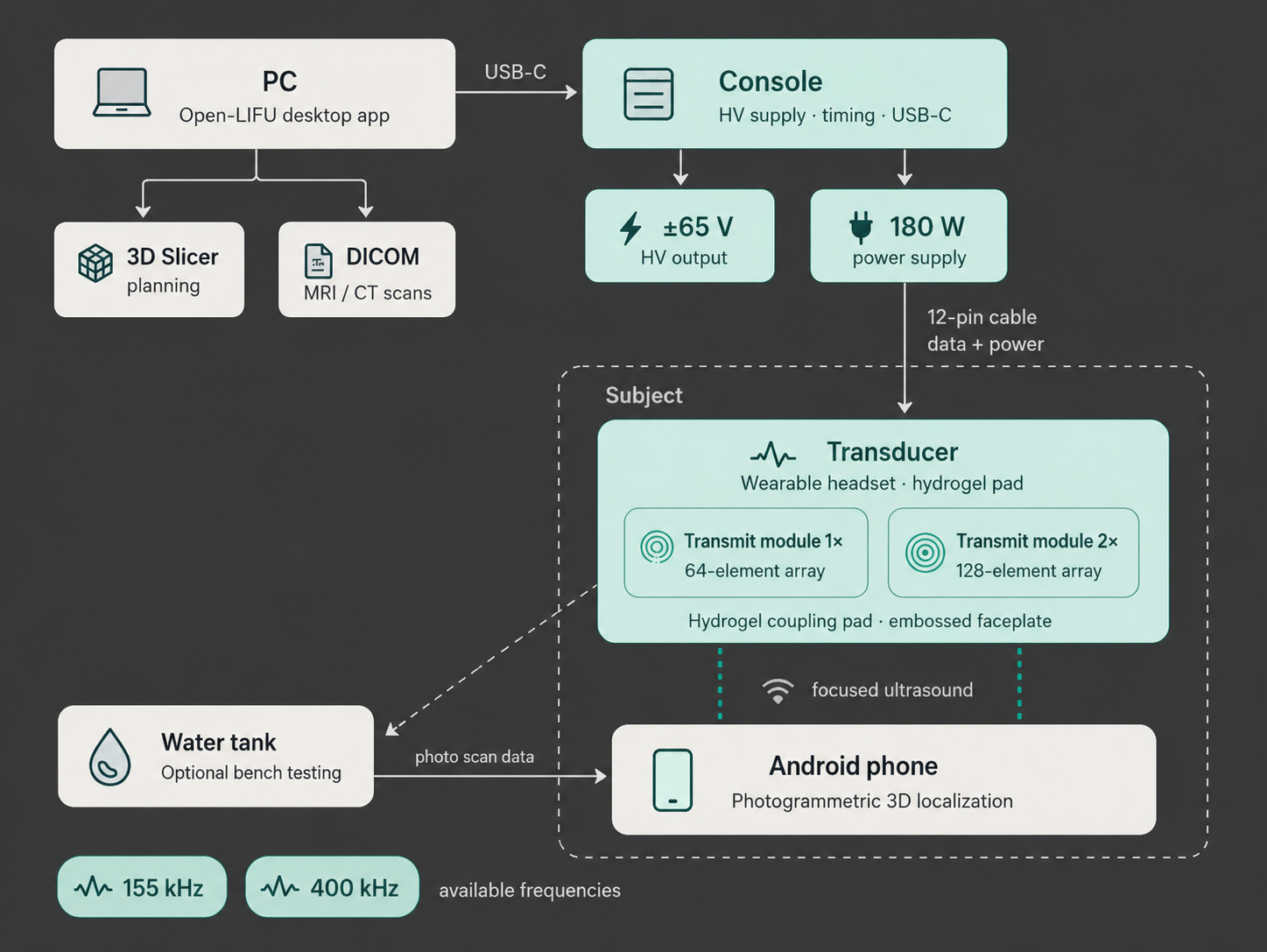 LIFU System Architecture